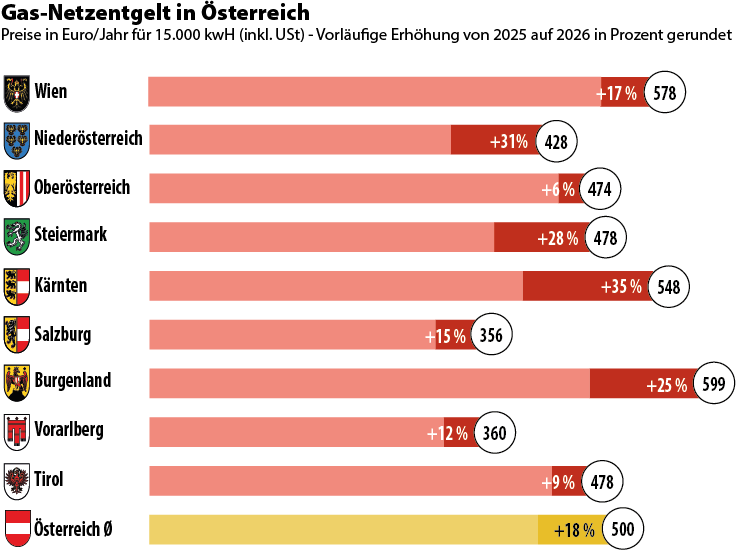 Wohnkosten in Österreich - befristete und unbefristete Verträge; Grafik: MVÖ